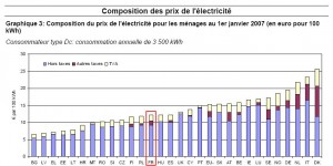 prix-electricite-UE-2007